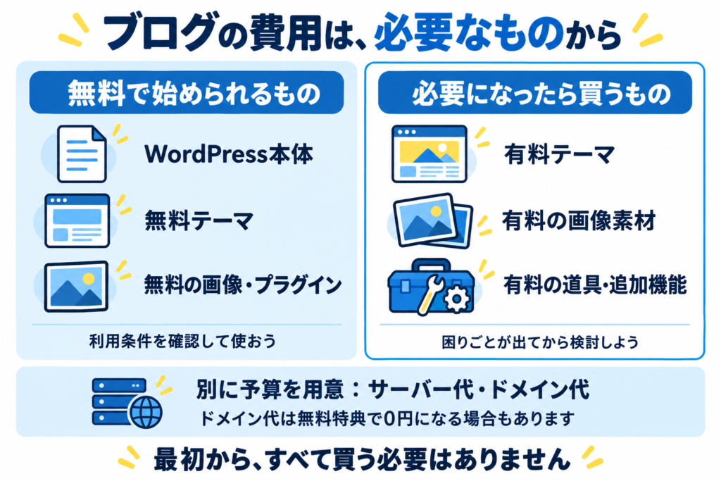ブログで無料で始められるものと、必要になってから買うものを分けた図