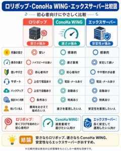 ロリポップとConoHa WINGとエックスサーバーの比較図