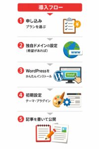 ロリポップでWordPressブログを始める導入フロー